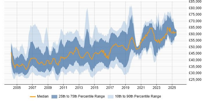 Salary distribution trend for jobs in Berkshire citing .NET Framework