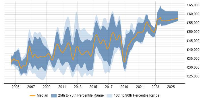 Salary distribution trend for .NET Software Developer job vacancies in Berkshire