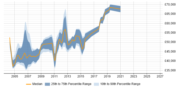 Salary distribution trend for .NET Team Leader job vacancies in Berkshire