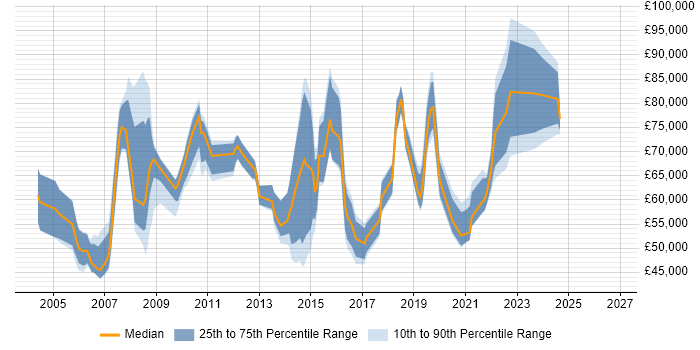 Salary distribution trend for jobs in Berkshire citing Due Diligence