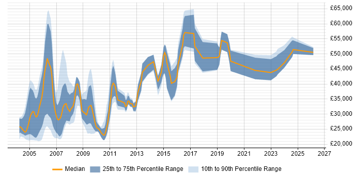 Salary distribution trend for jobs in Berkshire citing Dutch Language