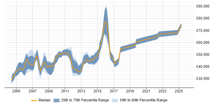 Salary distribution trend for jobs in Berkshire citing DWDM
