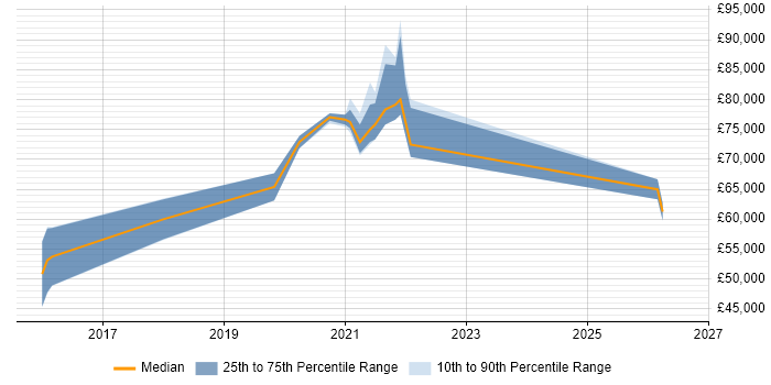 Salary distribution trend for jobs in Berkshire citing Dynamic Application Security Testing