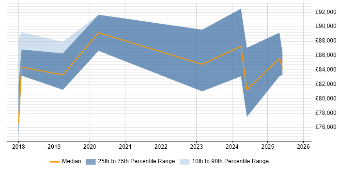 Salary distribution trend for Dynamics 365 Architect job vacancies in Berkshire