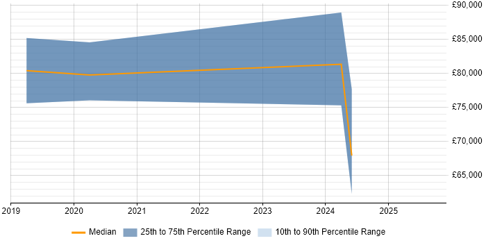 Salary distribution trend for Dynamics 365 Solution Architect job vacancies in Berkshire Salary distribution trend for Dynamics 365 Solution Architect job vacancies in Berkshire