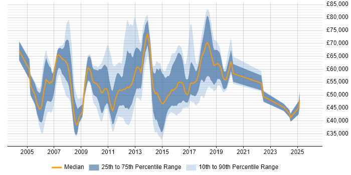 Salary distribution trend for jobs in Berkshire citing Dynamics AX