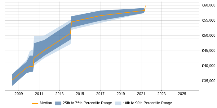 Salary distribution trend for Dynamics CRM Business Analyst job vacancies in Berkshire