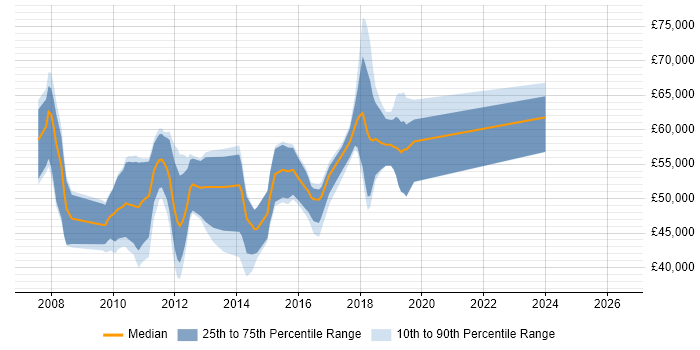 Salary distribution trend for Dynamics CRM Consultant job vacancies in Berkshire