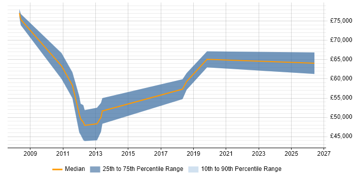 Salary distribution trend for Dynamics CRM Project Manager job vacancies in Berkshire