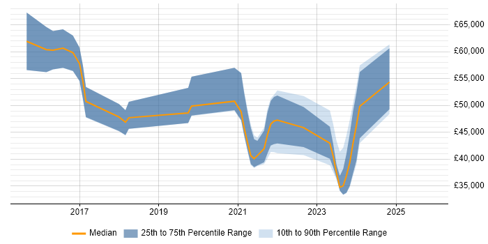 Salary distribution trend for jobs in Berkshire citing Dynatrace