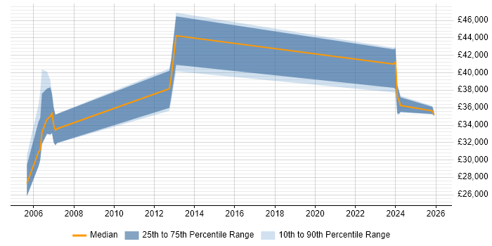 Salary distribution trend for E-Commerce Administrator job vacancies in Berkshire