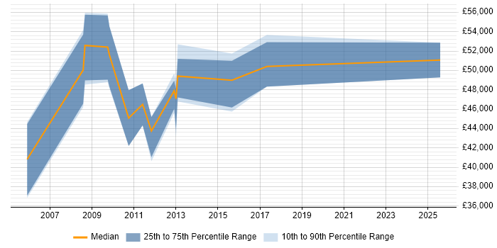 Salary distribution trend for E-Commerce Specialist job vacancies in Berkshire