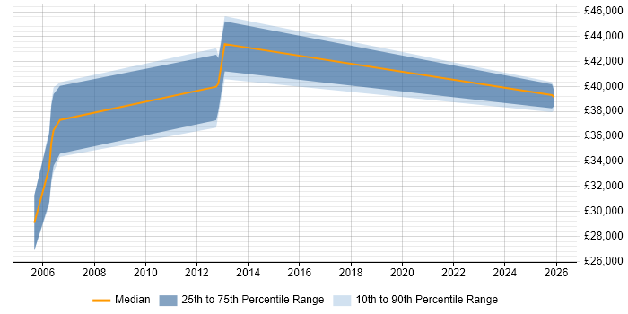 Salary distribution trend for E-Commerce Systems Administrator job vacancies in Berkshire