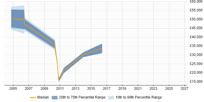 Salary distribution trend for e-Learning Consultant job vacancies in Berkshire