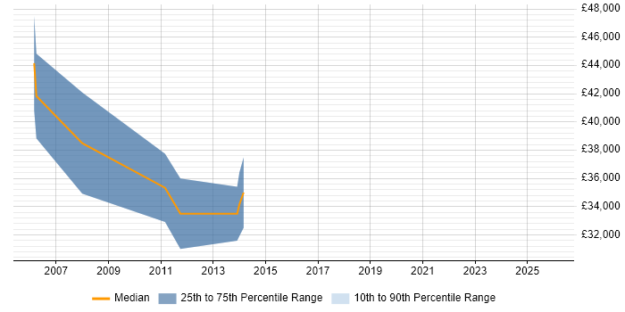 Salary distribution trend for e-Learning Specialist job vacancies in Berkshire