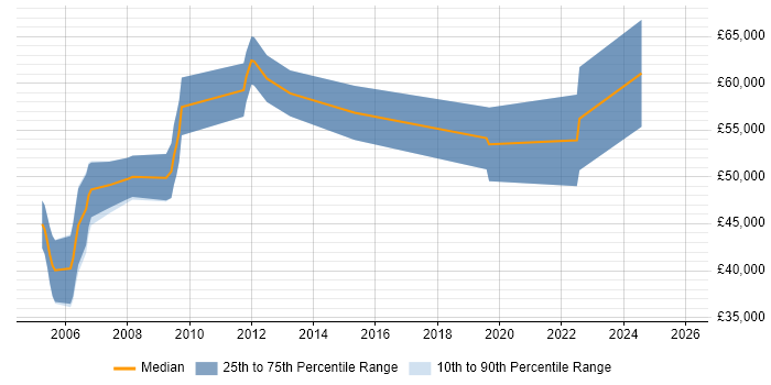 Salary distribution trend for jobs in Berkshire citing Earned Value Management