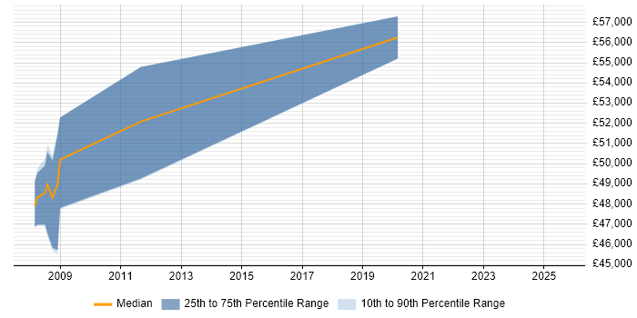 Salary distribution trend for jobs in Berkshire citing eCATT