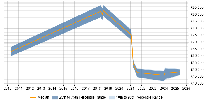 Salary distribution trend for jobs in Berkshire citing Educational Technology