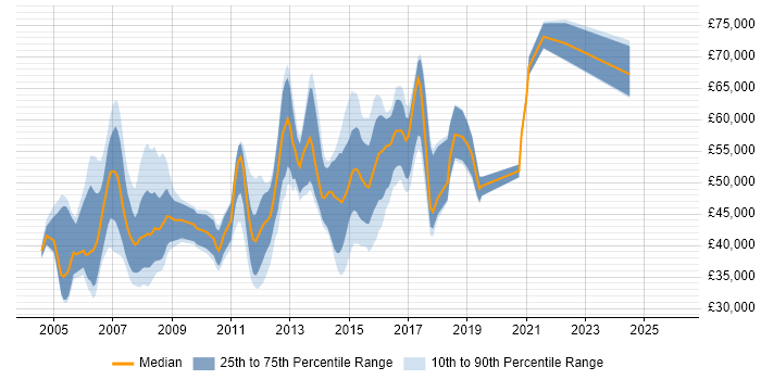Salary distribution trend for jobs in Berkshire citing EIGRP
