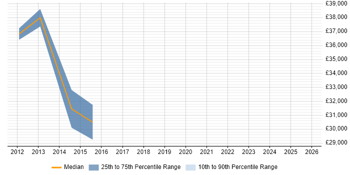 Salary distribution trend for Electrical Design Engineer job vacancies in Berkshire
