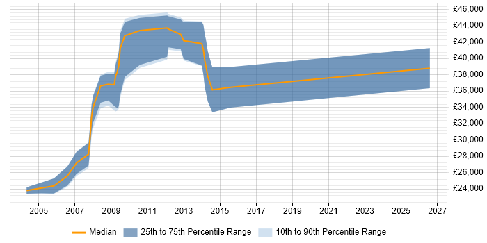 Salary distribution trend for Electrical Engineer job vacancies in Berkshire