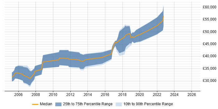 Salary distribution trend for Electronics Design Engineer job vacancies in Berkshire