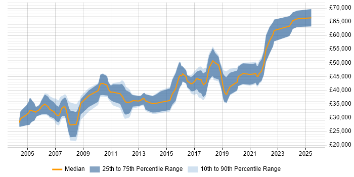 Salary distribution trend for Electronics Engineer job vacancies in Berkshire