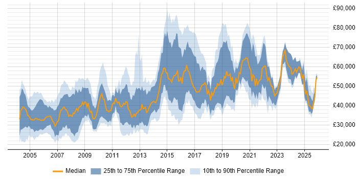Salary distribution trend for jobs in Berkshire citing Electronics