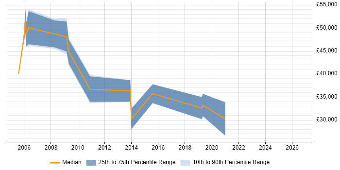 Salary distribution trend for Email Developer job vacancies in Berkshire