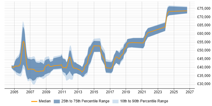 Salary distribution trend for jobs in Berkshire citing Embedded Linux