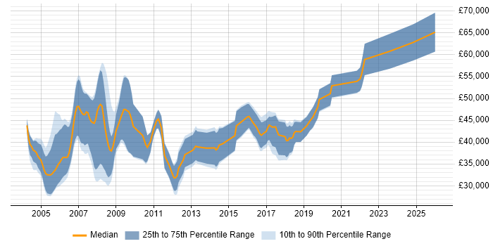 Salary distribution trend for jobs in Berkshire citing Embedded Software Development