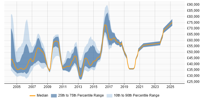 Salary distribution trend for jobs in Berkshire citing EMC NetWorker