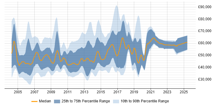 Salary distribution trend for jobs in Berkshire citing EMC