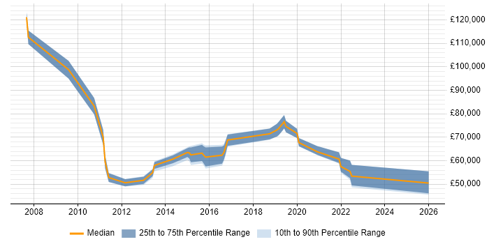Salary distribution trend for jobs in Berkshire citing Emotional Intelligence