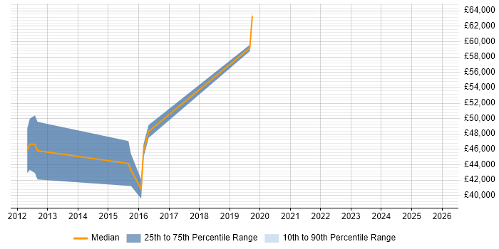 Salary distribution trend for jobs in Berkshire citing Endace