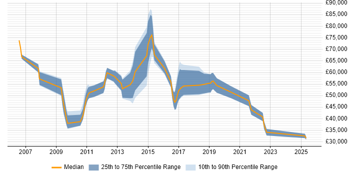 Salary distribution trend for jobs in Berkshire citing Energy Management