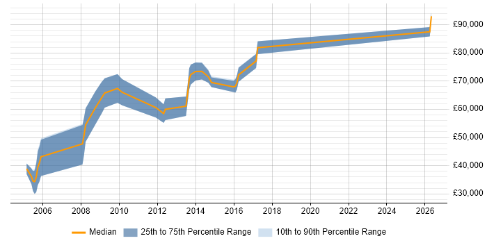 Salary distribution trend for Enterprise Account Manager job vacancies in Berkshire