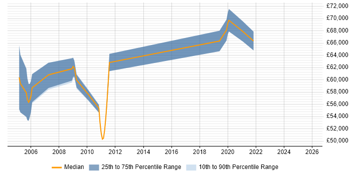 Salary distribution trend for Enterprise Management Architect job vacancies in Berkshire
