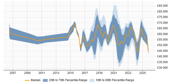 Salary distribution trend for jobs in Berkshire citing Entra ID