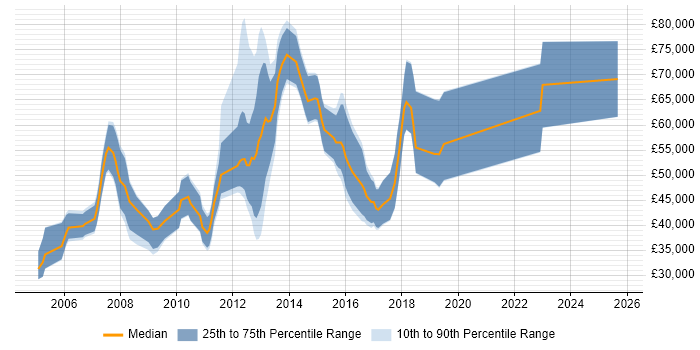 Salary distribution trend for jobs in Berkshire citing Epicor Salary distribution trend for jobs in Berkshire citing Epicor