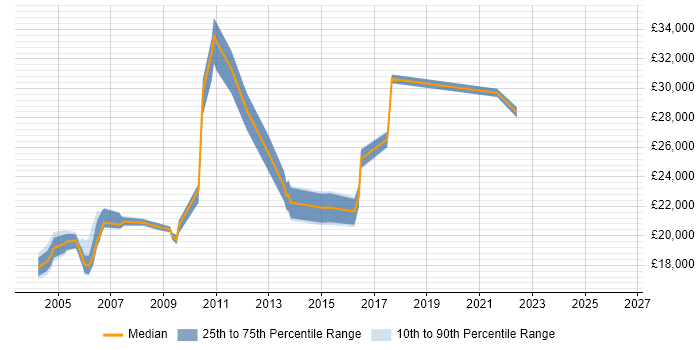 Salary distribution trend for EPoS Engineer job vacancies in Berkshire