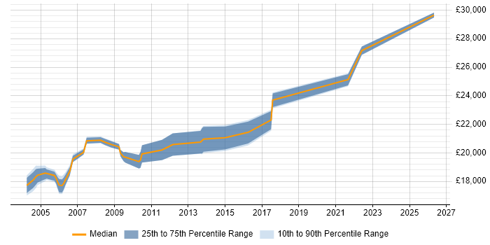 Salary distribution trend for EPoS Field Engineer job vacancies in Berkshire