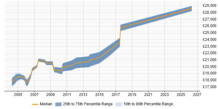 Salary distribution trend for EPoS Field Service Engineer job vacancies in Berkshire