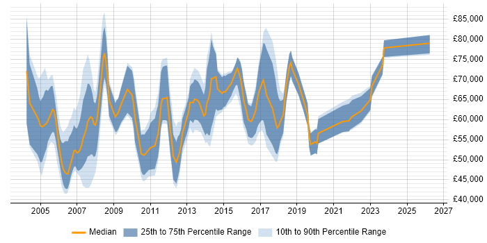 Salary distribution trend for ERP Manager job vacancies in Berkshire