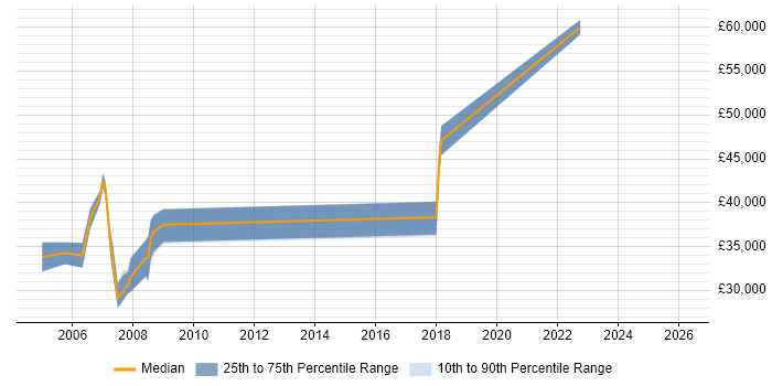 Salary distribution trend for ERP Specialist job vacancies in Berkshire