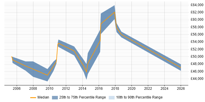 Salary distribution trend for Escalation Engineer job vacancies in Berkshire