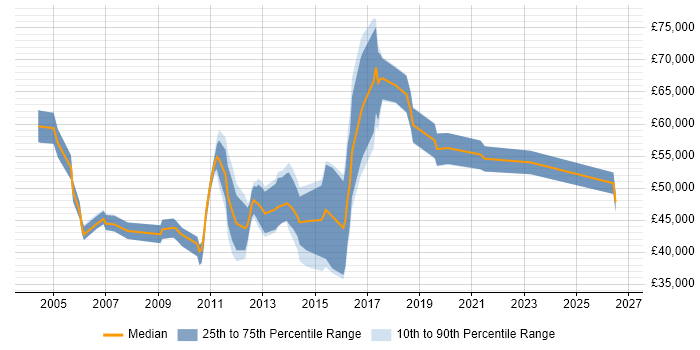 Salary distribution trend for jobs in Berkshire citing Escalation Management