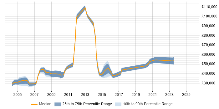 Salary distribution trend for jobs in Berkshire citing ESRI