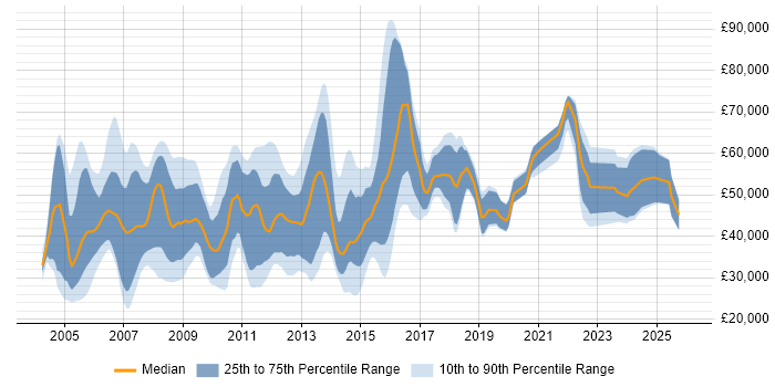 Salary distribution trend for jobs in Berkshire citing Ethernet