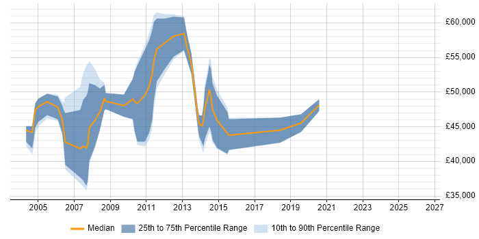 Salary distribution trend for ETL Consultant job vacancies in Berkshire